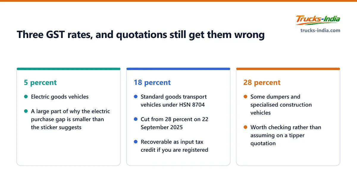 The three GST rates that apply to Indian goods vehicles after September 2025: 5 percent on electric, 18 percent on standard trucks and 28 percent on some dumpers and construction vehicles
