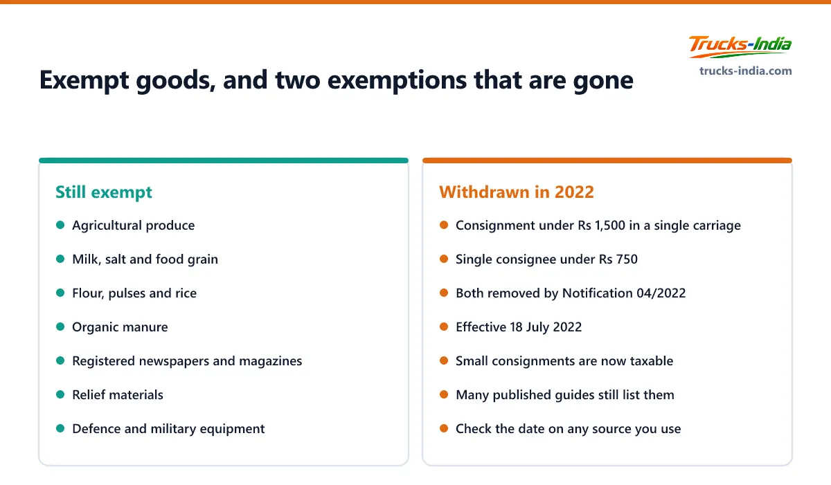 List of goods whose transport by a goods transport agency is exempt from GST in India, alongside the two small consignment exemptions withdrawn in July 2022