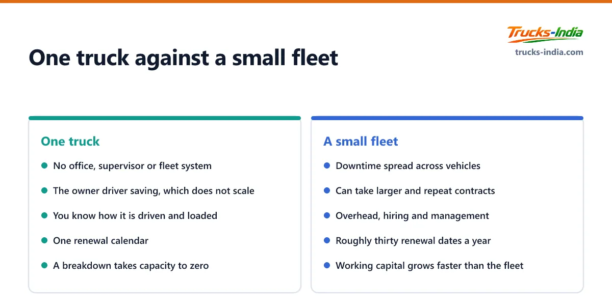 Comparison of a single truck operation against a small fleet across overhead, risk concentration, control and ability to grow