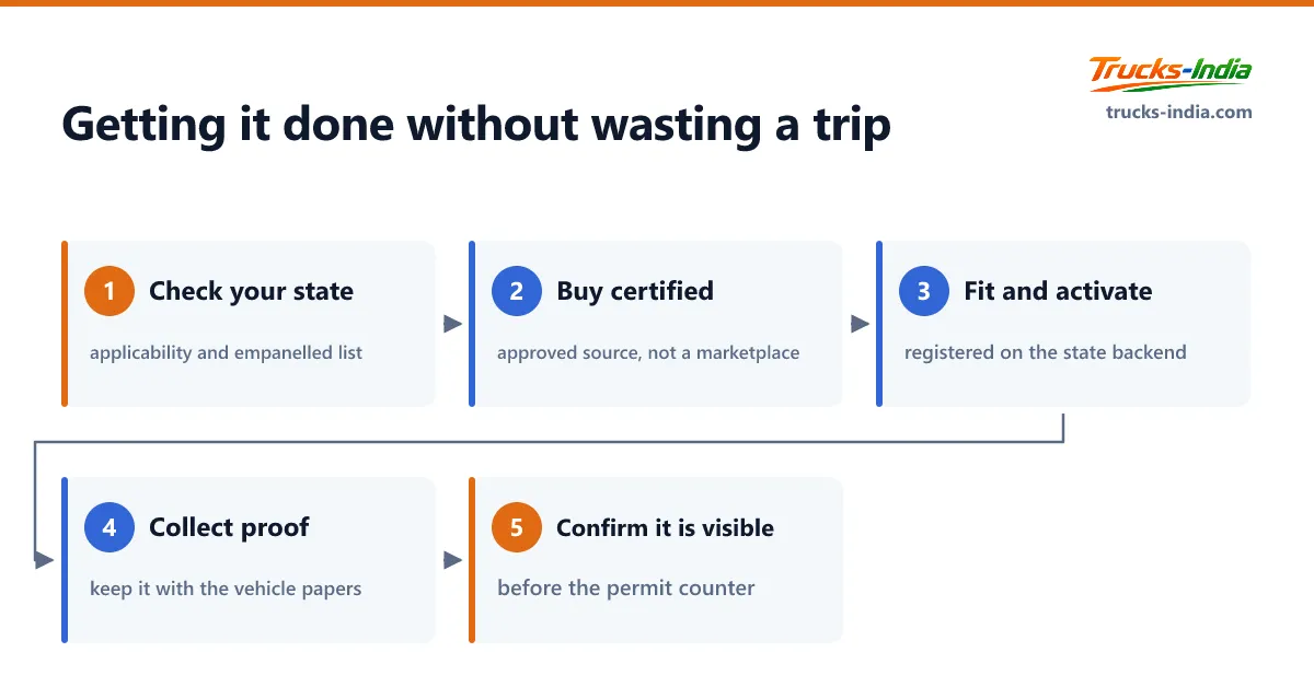 The five steps to fit an AIS-140 device to an Indian truck without wasting a trip to the permit counter, ending with confirming the device is visible to the authority