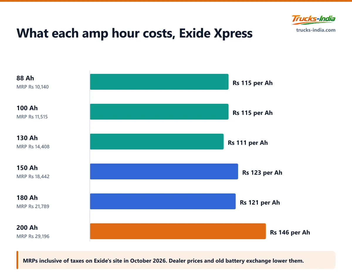 Exide Xpress truck battery MRP per amp hour in India as of October 2026, roughly flat from 88 Ah to 180 Ah and noticeably higher at 200 Ah