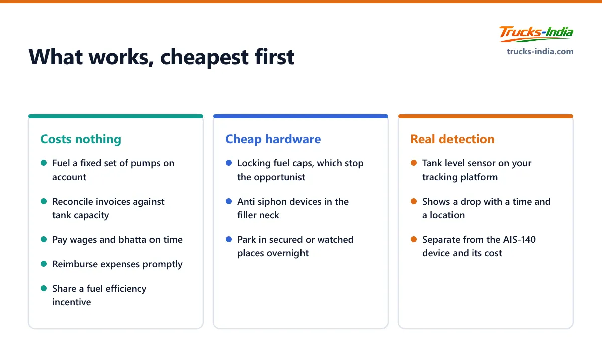 What actually stops diesel theft on Indian trucks, ordered from the free management measures through locking caps to tank level sensors that produce evidence