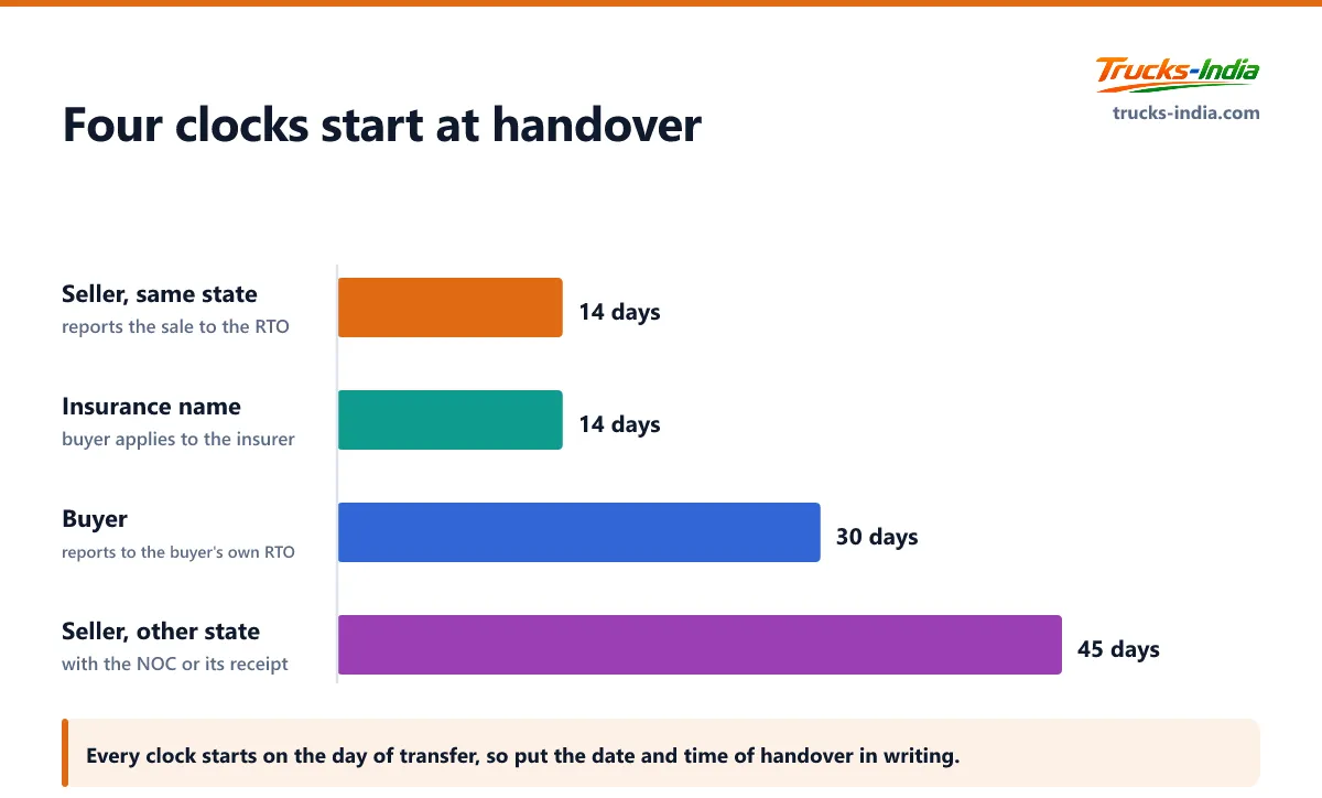 Legal deadlines for a truck ownership transfer in India: the seller's 14 days within the state and 45 days across states, the buyer's 30 days, and 14 days to change the insurance