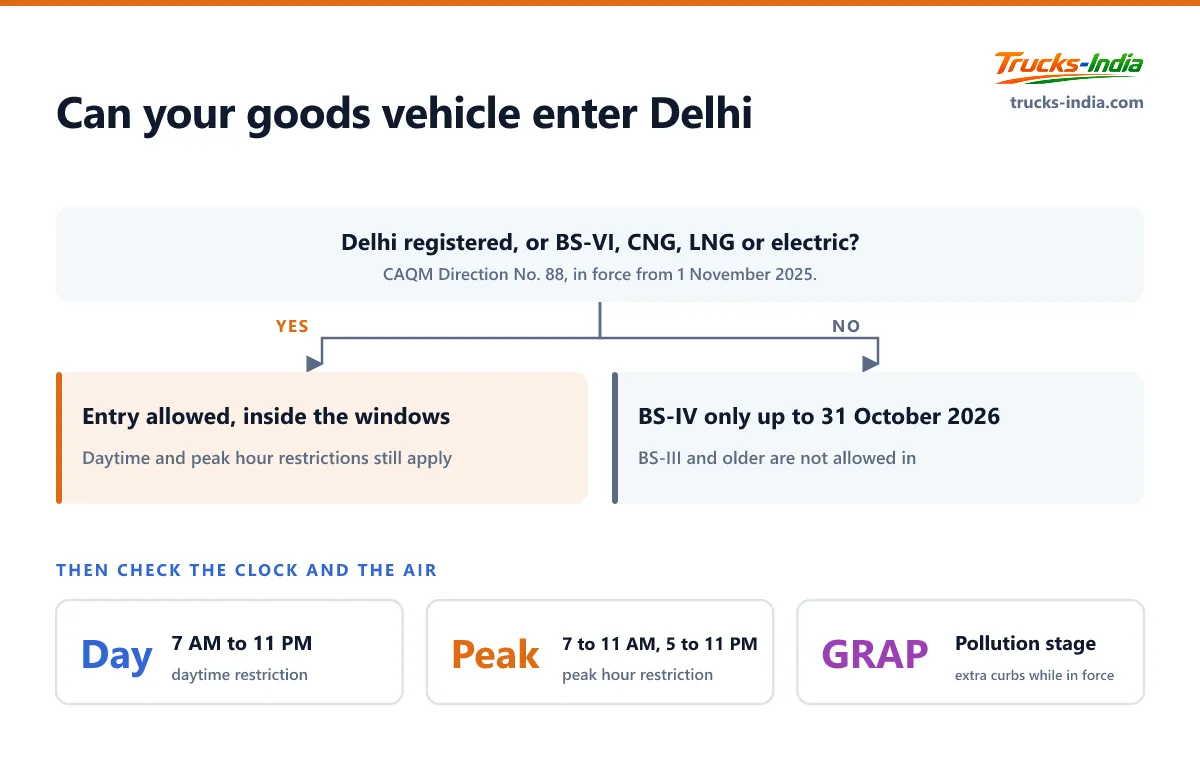 Decision tree for whether a goods vehicle registered outside Delhi can enter under the CAQM emission rule, followed by the time windows and pollution stage checks