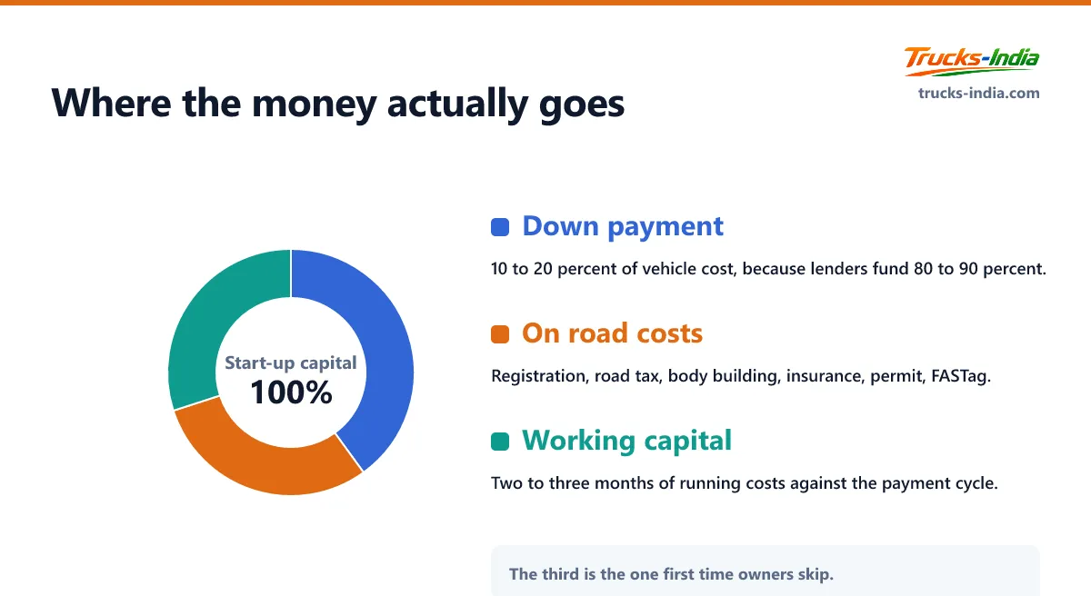 Donut chart splitting truck business start-up capital into the down payment, one-time on-road costs and the working capital reserve