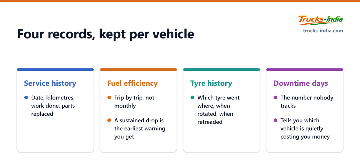 The four records an Indian truck operator should keep for each vehicle: service history, fuel efficiency trip by trip, tyre position history and days out of service