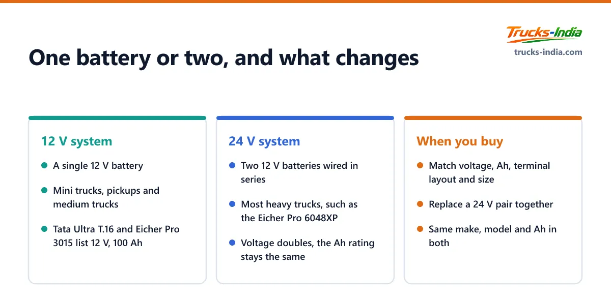 How a 12 volt truck battery system differs from a 24 volt system made of two 12 volt batteries in series, and what that means when buying a replacement