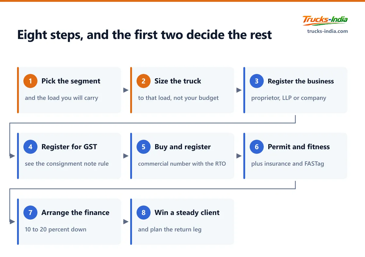 Flowchart of the eight steps to start a transport business, with steps one and two marked as the decisions that set the economics
