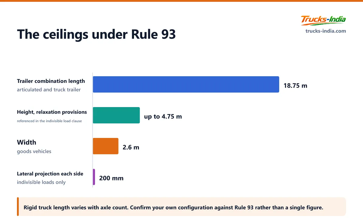 The legal maximum dimensions for Indian goods vehicles under CMVR Rule 93 as amended in 2020, covering trailer combination length, width and the relaxation height