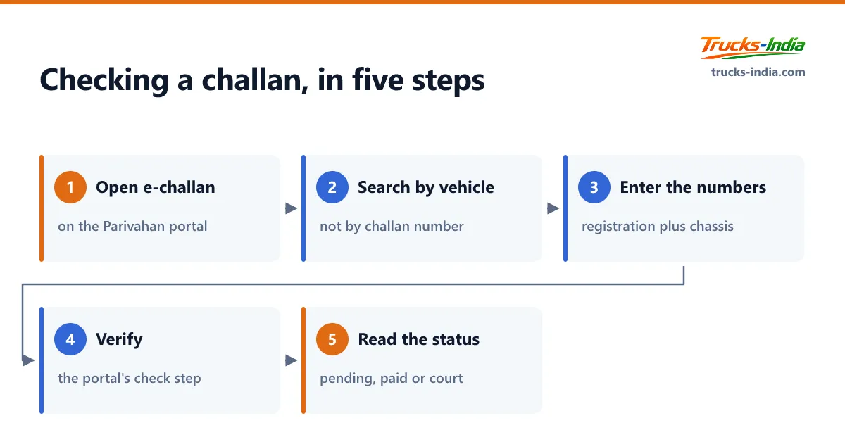 The five steps to check a truck challan online on the Indian Parivahan e-challan portal using the registration and chassis number