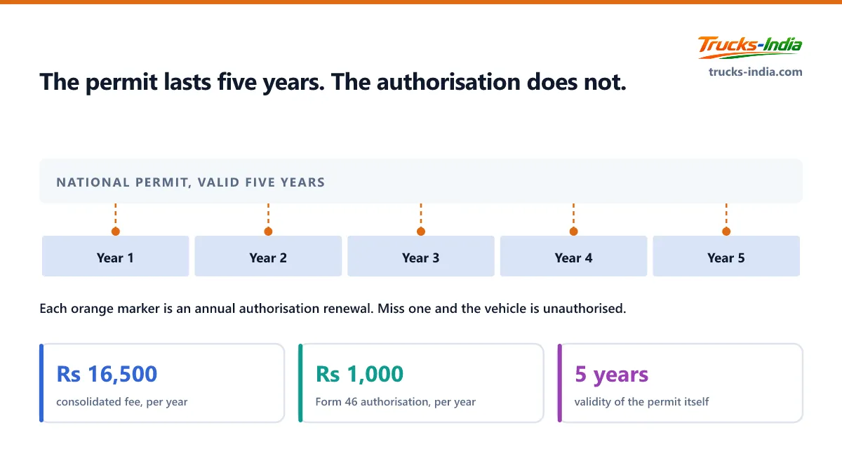 Timeline showing that an Indian national permit is valid for five years while the authorisation that makes it usable must be renewed every single year