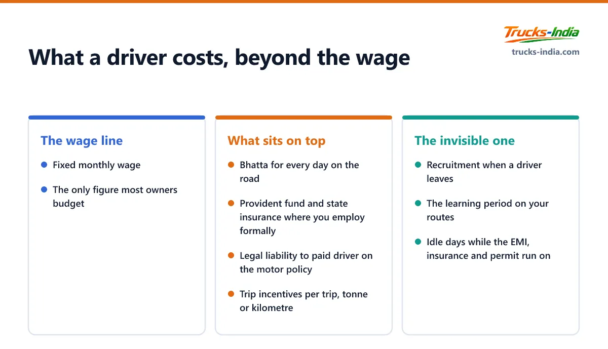 Three column breakdown of what a truck driver actually costs an Indian owner: the fixed wage, the statutory and daily additions on top, and the replacement cost that never appears on a statement