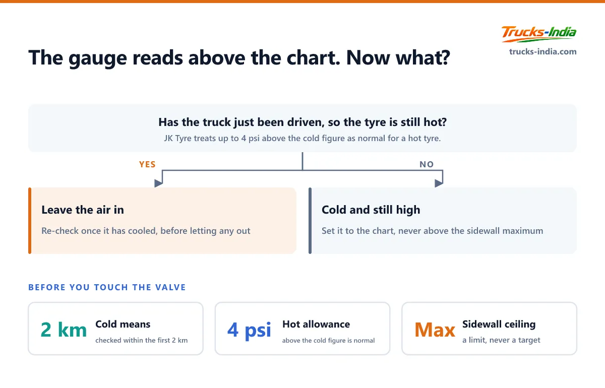 Decision tree for a truck driver whose tyre reads above the chart pressure, separating a hot tyre that should be left alone from a cold tyre that is genuinely over inflated