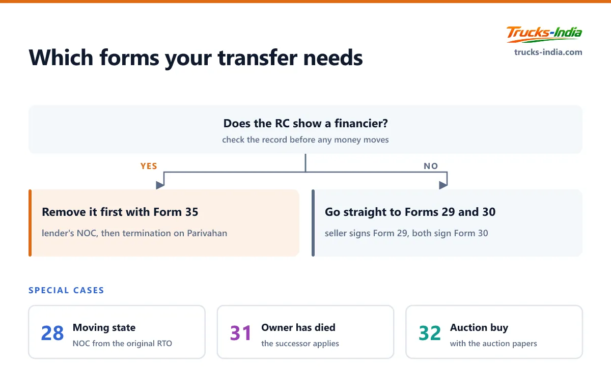 Which forms a truck ownership transfer in India needs, depending on whether the RC shows a loan, and the extra forms for a change of state, the owner's death or an auction purchase