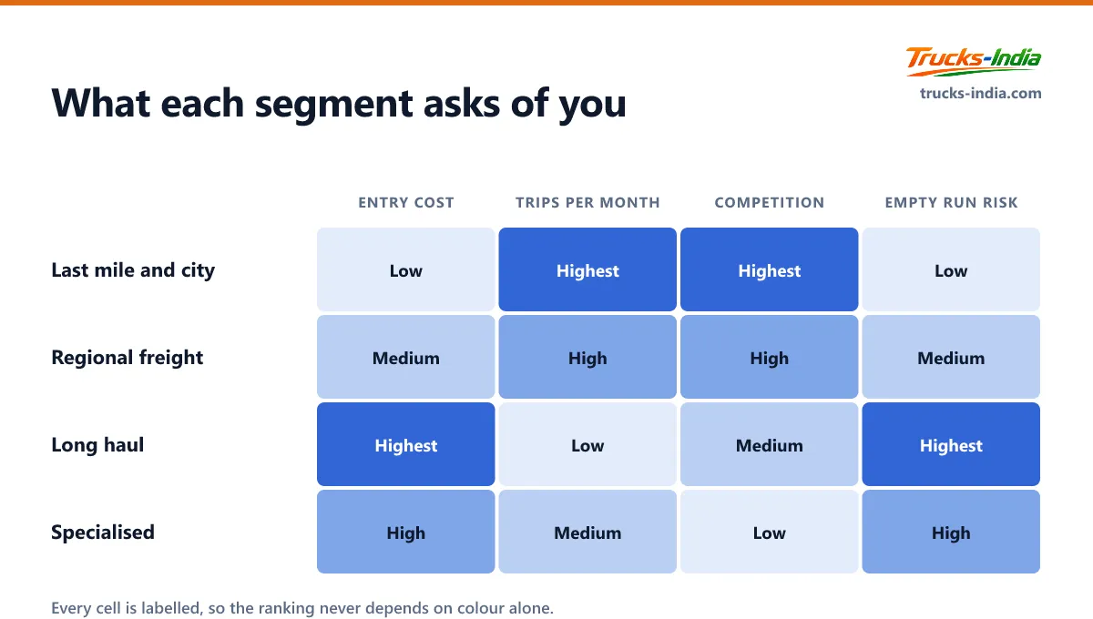 Matrix comparing last mile, regional, long haul and specialised freight on entry cost, trips per month, competition and empty run risk