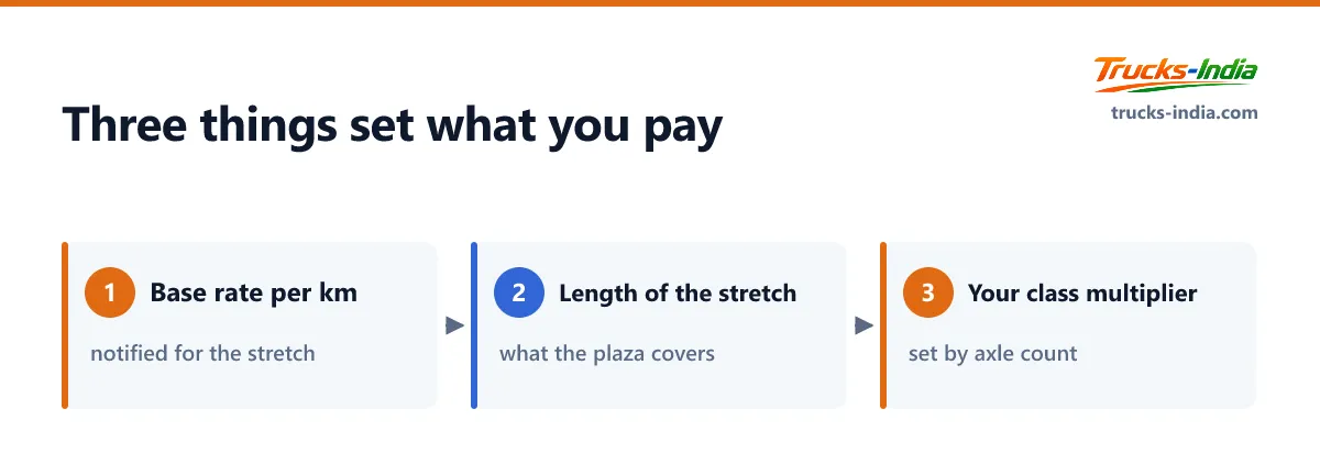 How an Indian highway toll charge for a truck is built from a notified base rate per kilometre, the length of the tolled stretch and a multiplier for the vehicle class