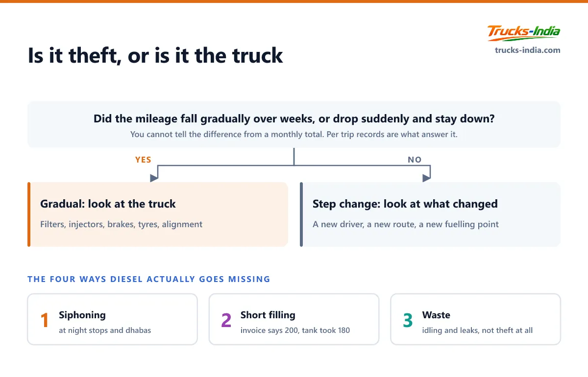 Decision tree for an Indian truck owner working out whether falling fuel economy is diesel theft or a mechanical fault, based on whether the drop was gradual or sudden