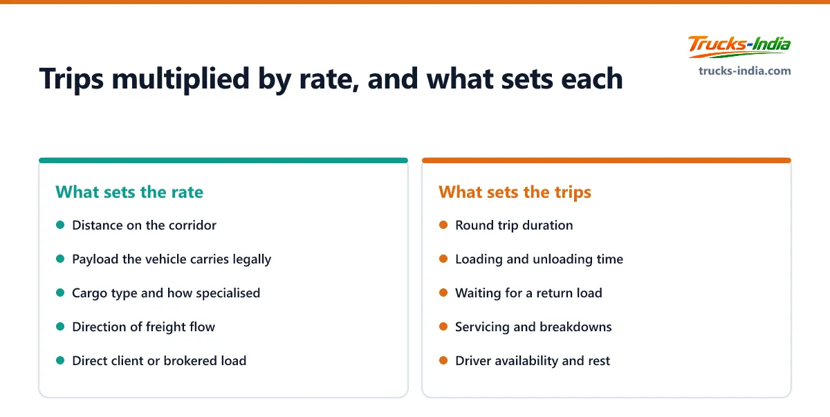 Comparison of the factors that set rate per trip against the factors that set the number of trips a truck completes each month