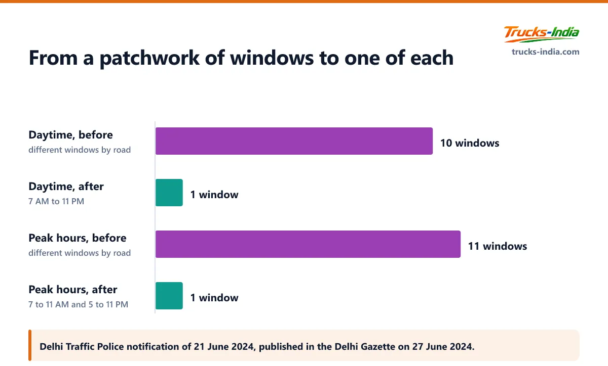How Delhi's June 2024 notification cut ten different daytime restriction windows and eleven peak hour windows for goods vehicles down to one of each