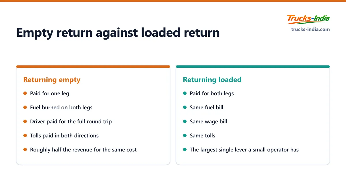 Comparison of a round trip with an empty return leg against one with the return leg loaded, showing revenue against near identical costs