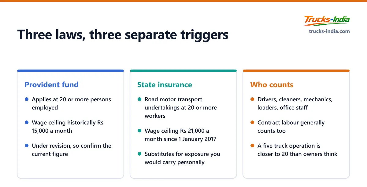 When provident fund and state insurance apply to an Indian transport business, with the twenty employee thresholds and the wage ceilings for each