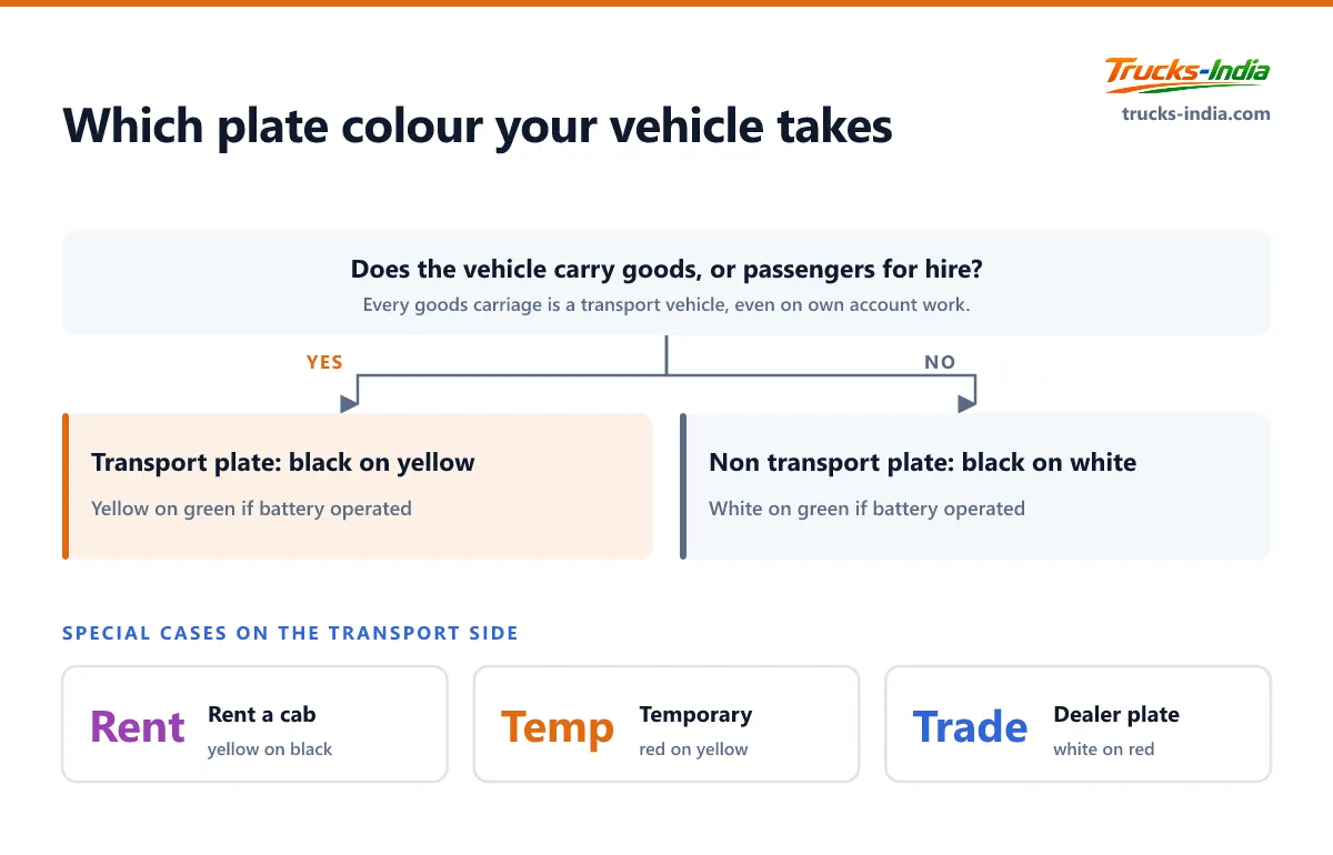 Decision tree for which number plate colour an Indian goods vehicle needs, starting from whether it carries goods or paying passengers