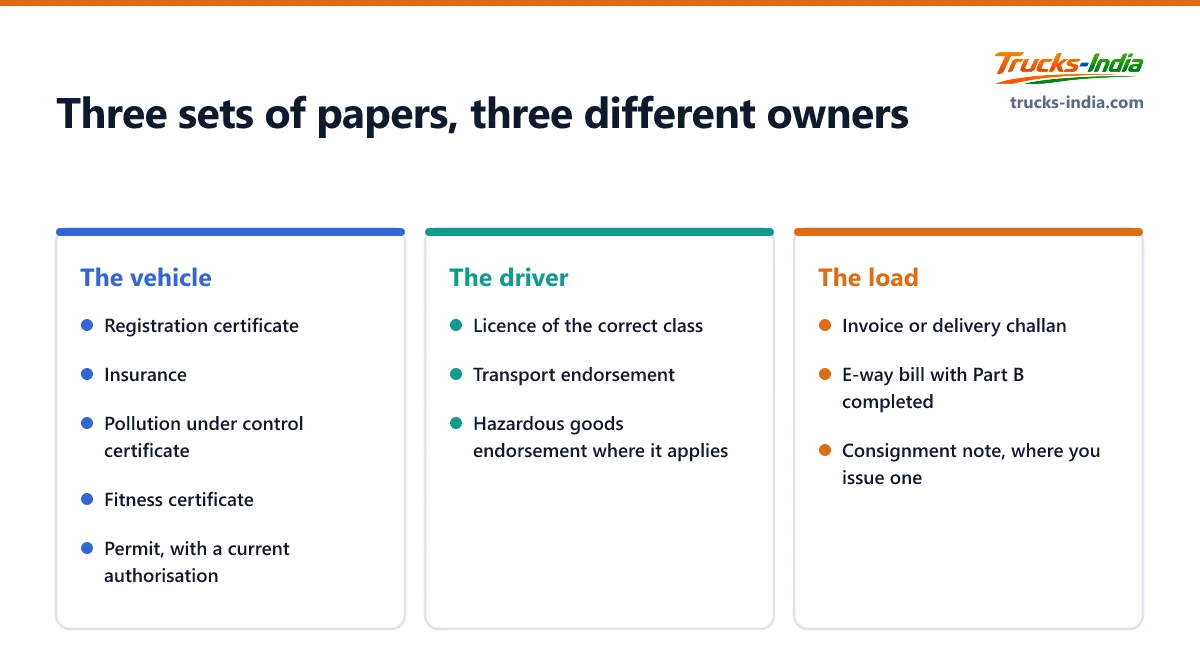 The three sets of documents an Indian truck carries: the vehicle papers, the driver's licence, and the consignment papers that change with every load