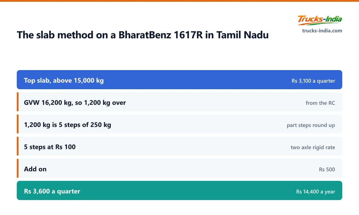 How Tamil Nadu quarterly road tax is worked out for a 16,200 kg two axle truck, from the top slab rate through the add on for weight above 15,000 kg