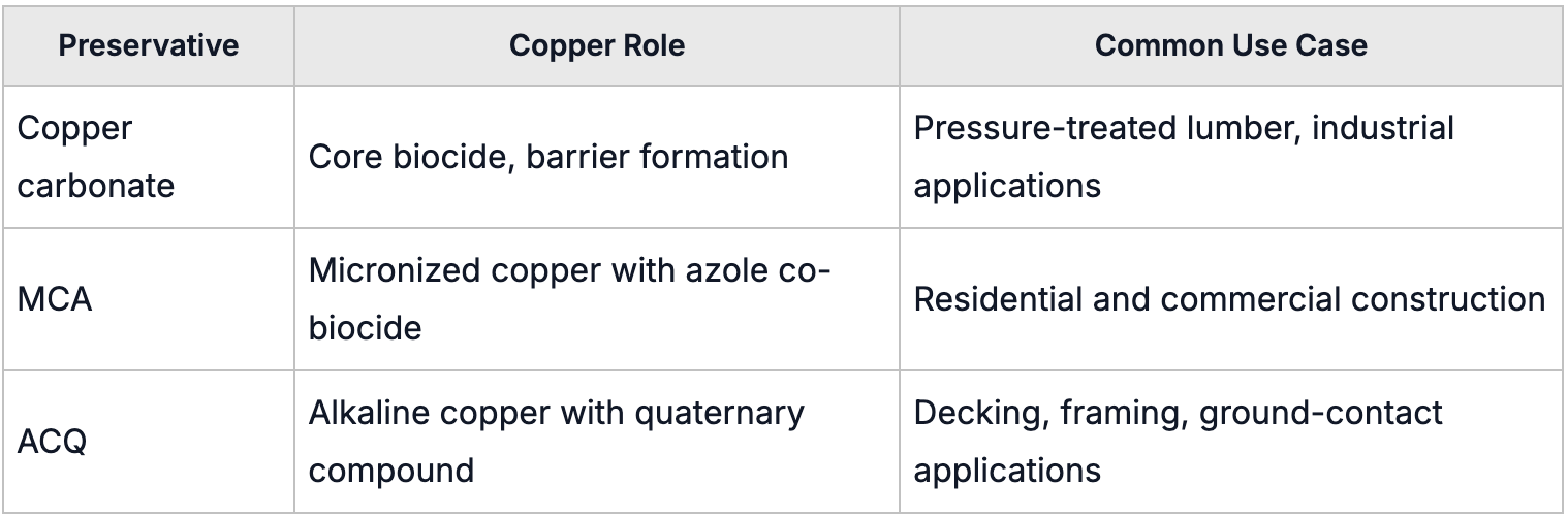 copper carbonate mca acq comparison