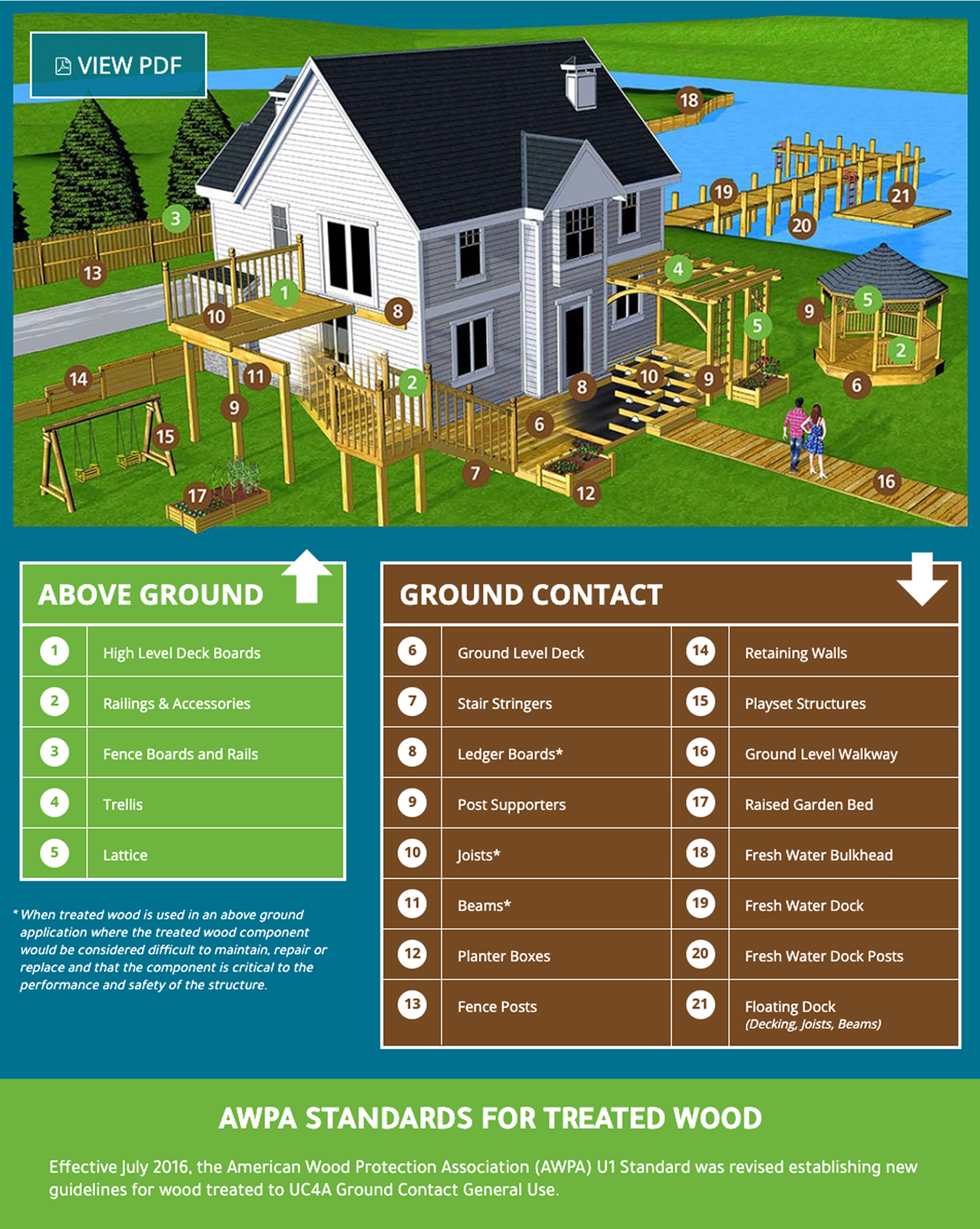 Treated Wood End Use Guide