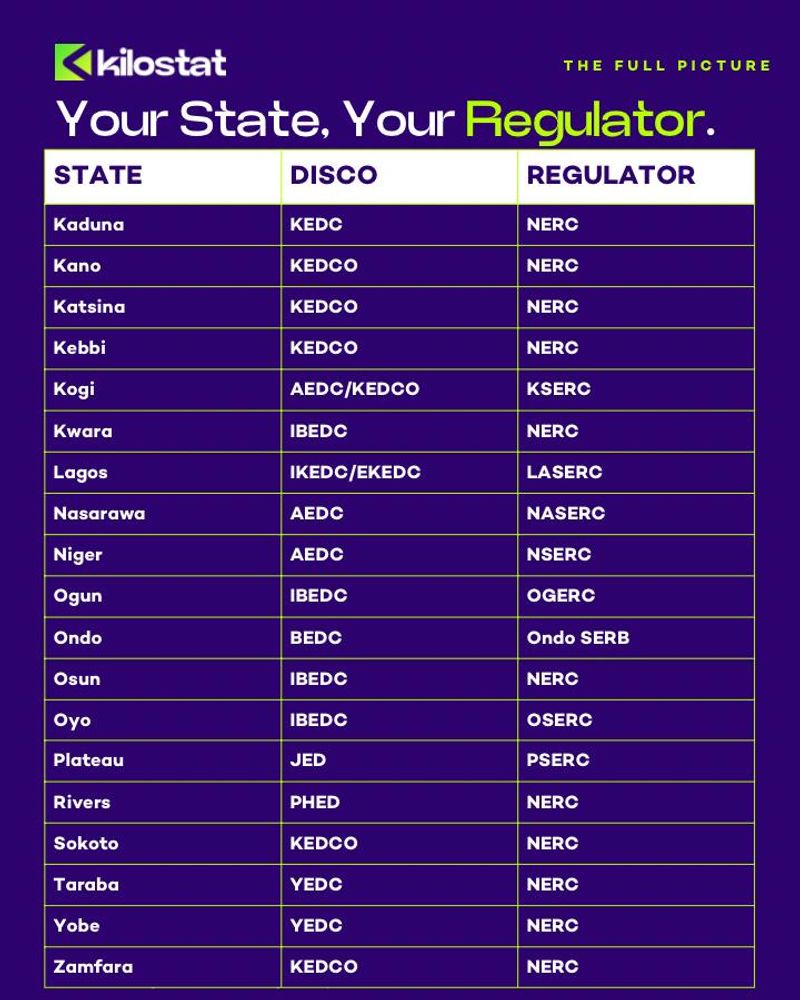 know your regulator table 2