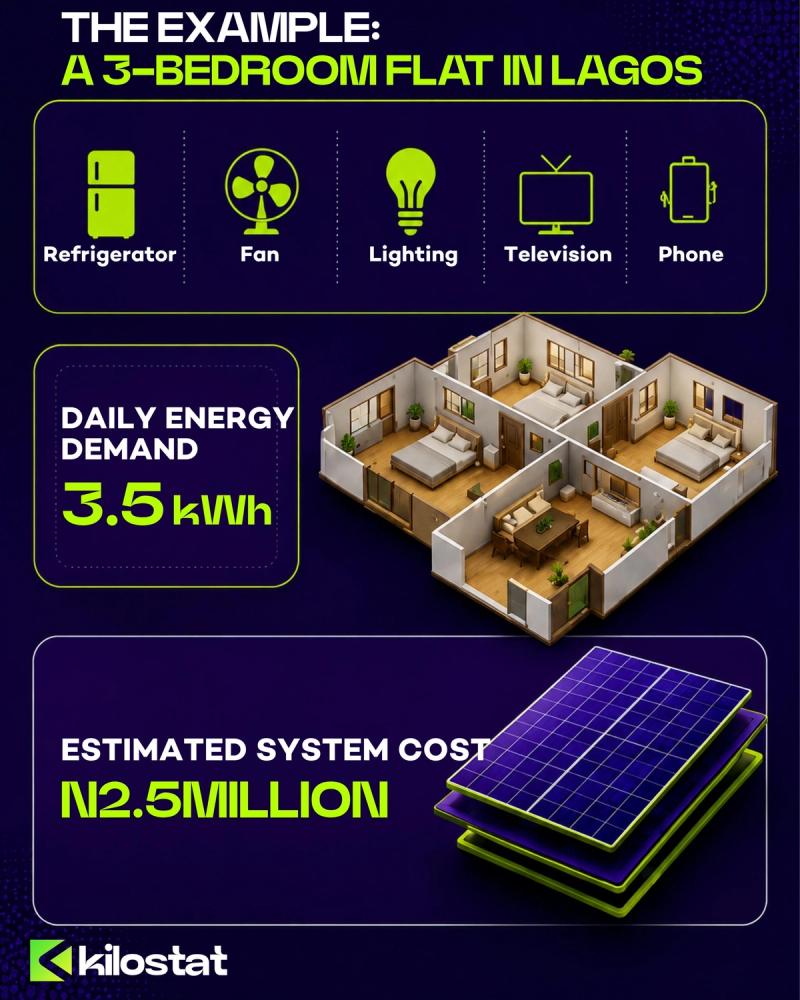 Energy needs of a household