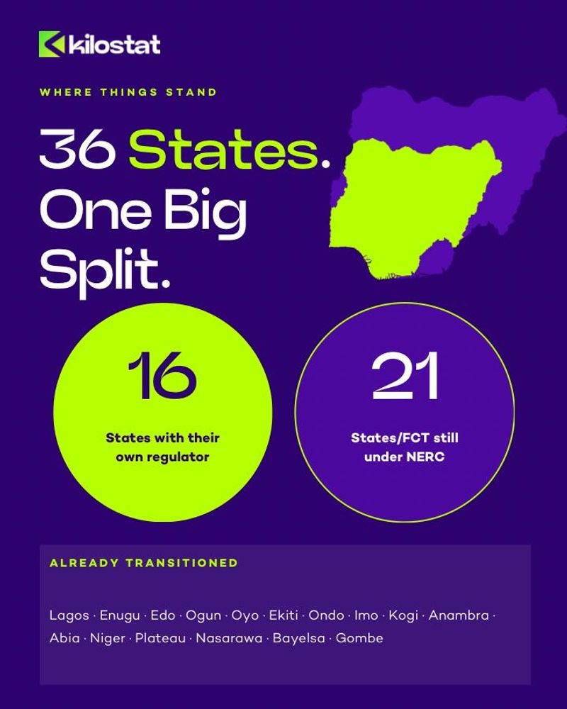 21 out of 36 states have transitioned to nigerias new electricity regulatory framework