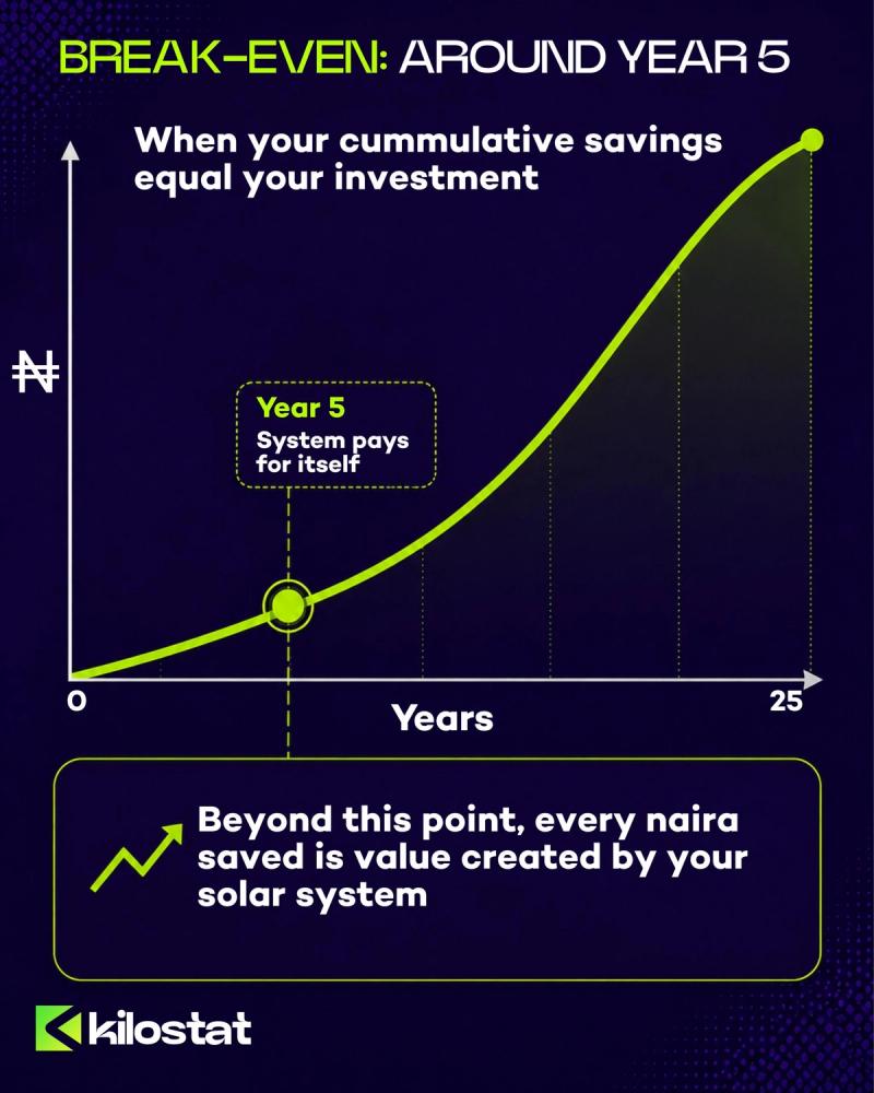 Solar investment financial model