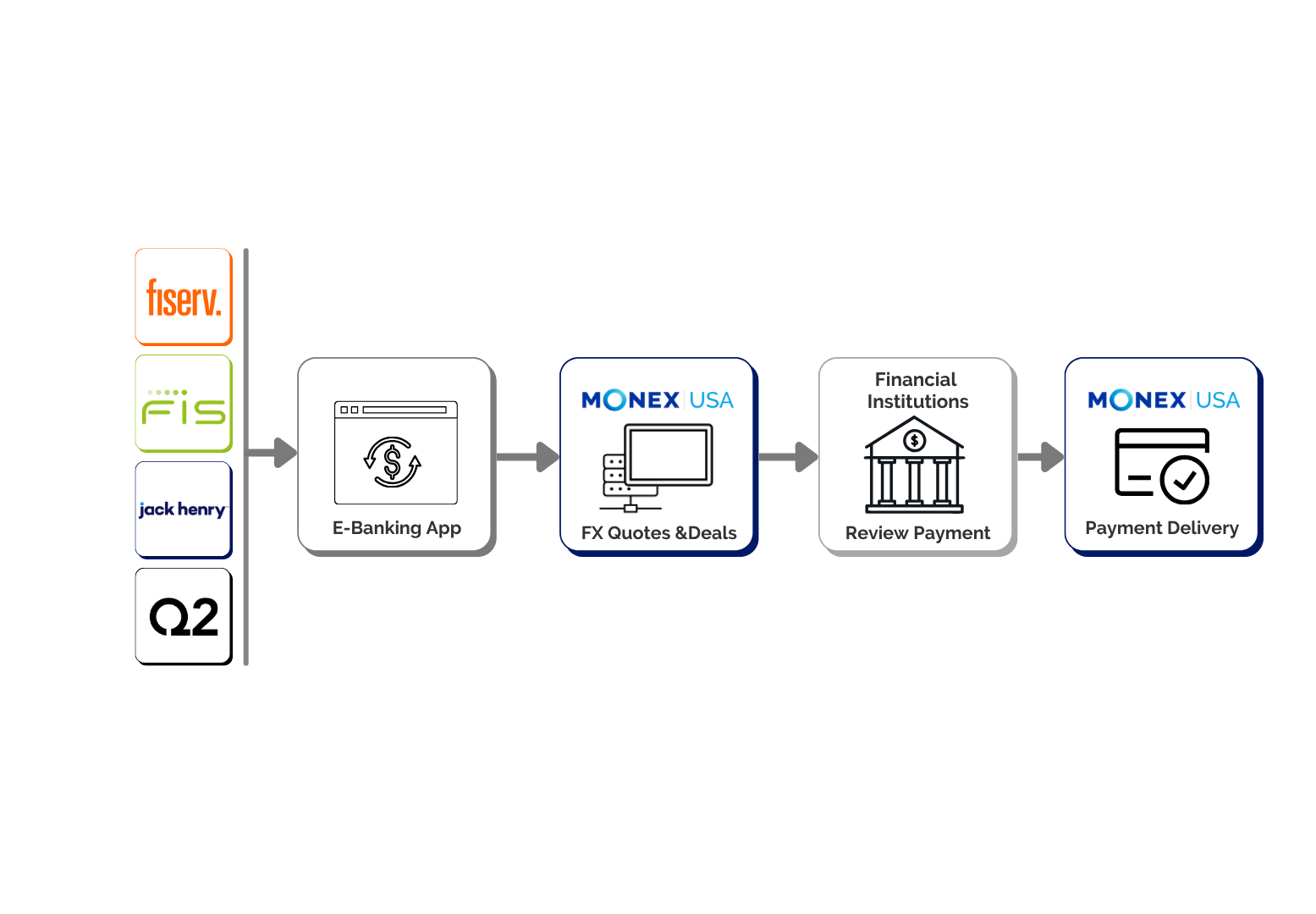 Financial institution FX integration flow