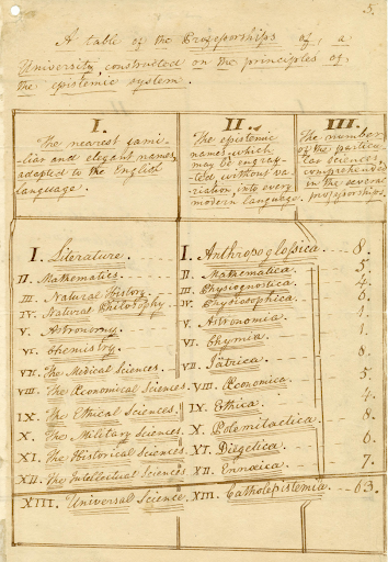 Handwritten table outlining university professorships in three columns. Categories include Literature, Mathematics, Natural History, and various sciences. 