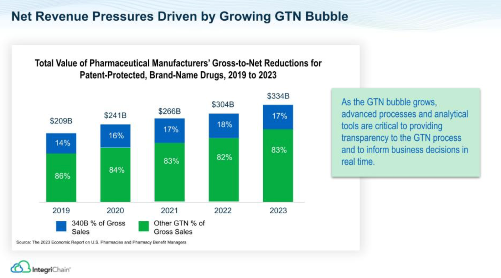 Net Revenue Pressures