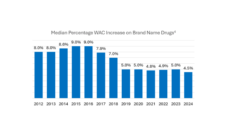 Median Percentage for WAC Drug Pricing