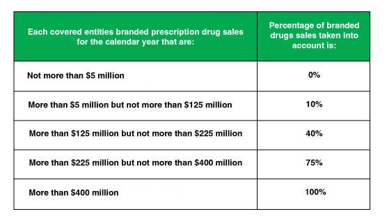 IRS Branded Drug Fees 2025