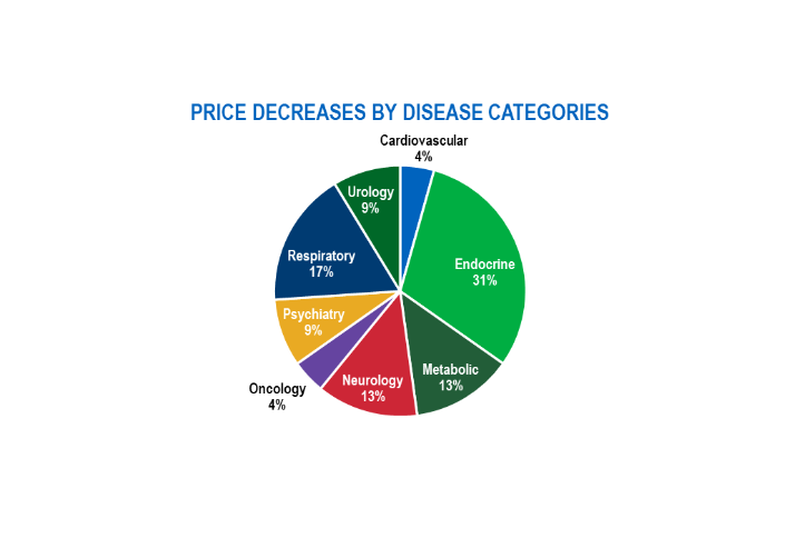 WAC Drug Pricinge Decreases by Disease Categories