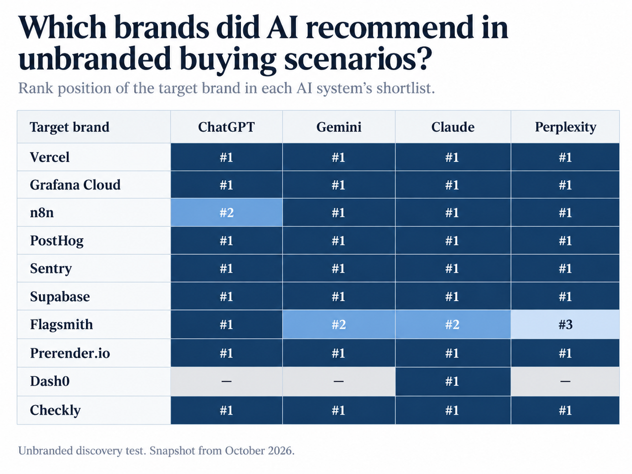 which brands did AI recommend in unbranded buying scenarios