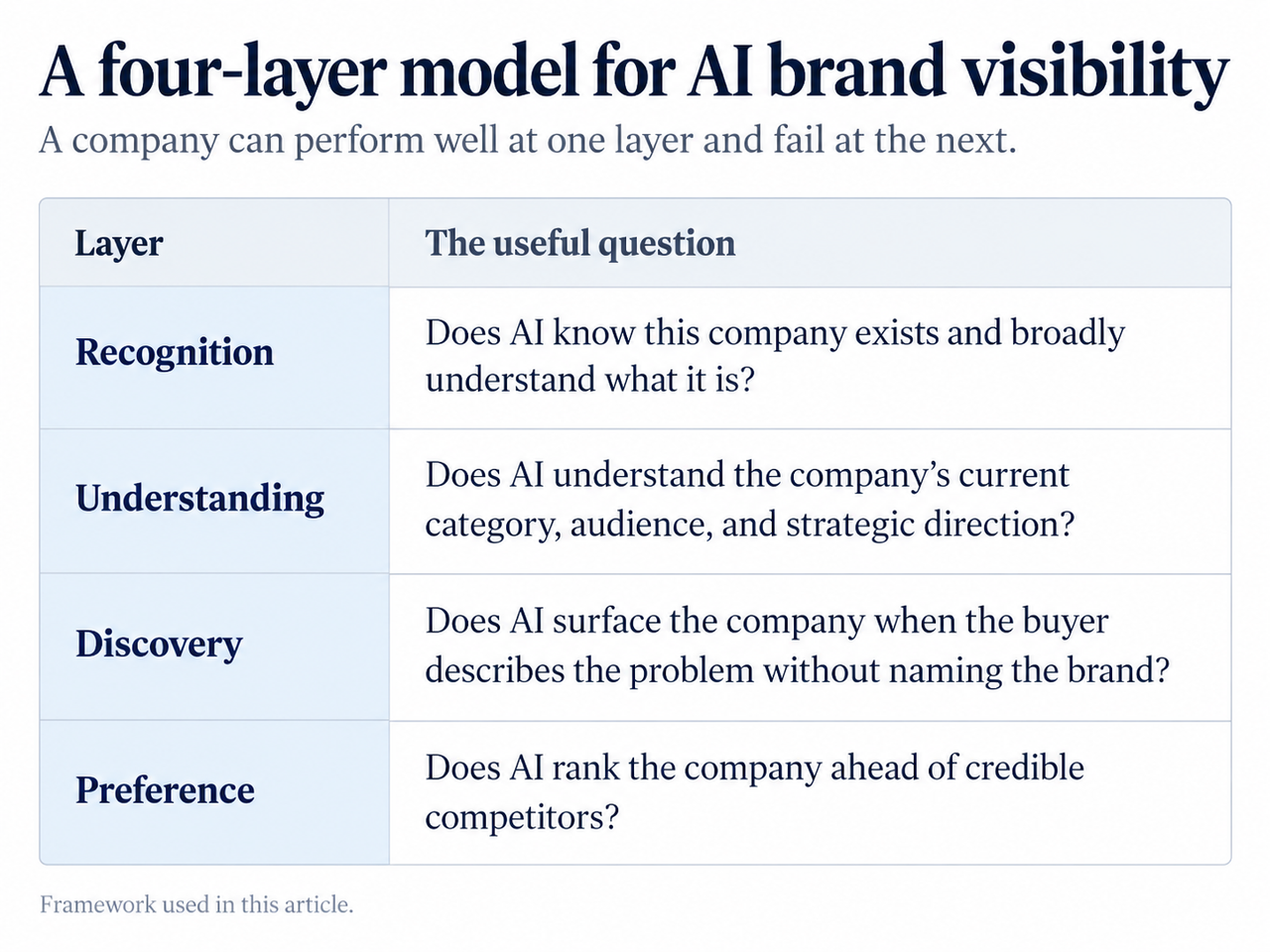 a four-layer model for AI brand visibility