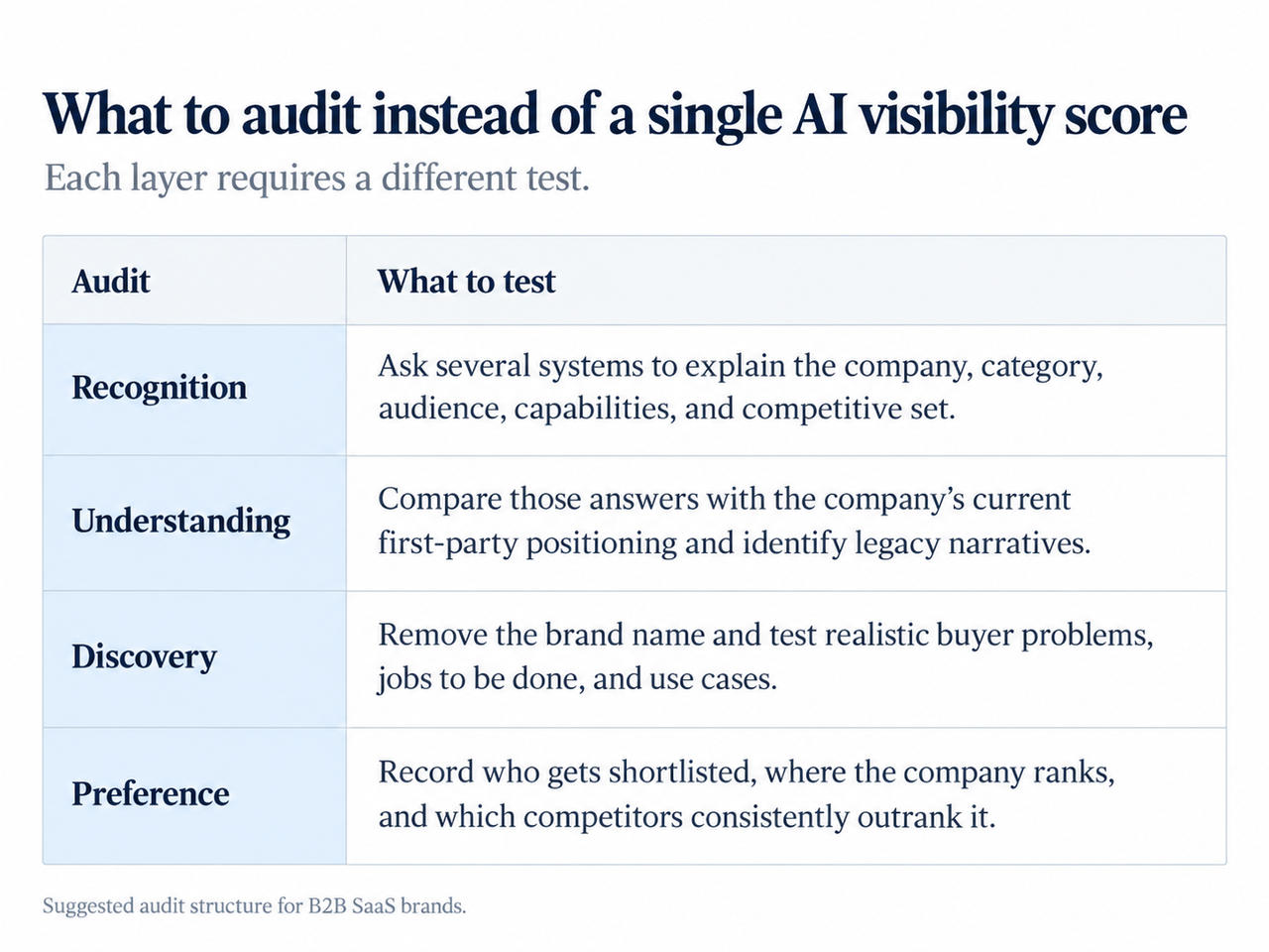 what to audit instead of a single AI visibility score