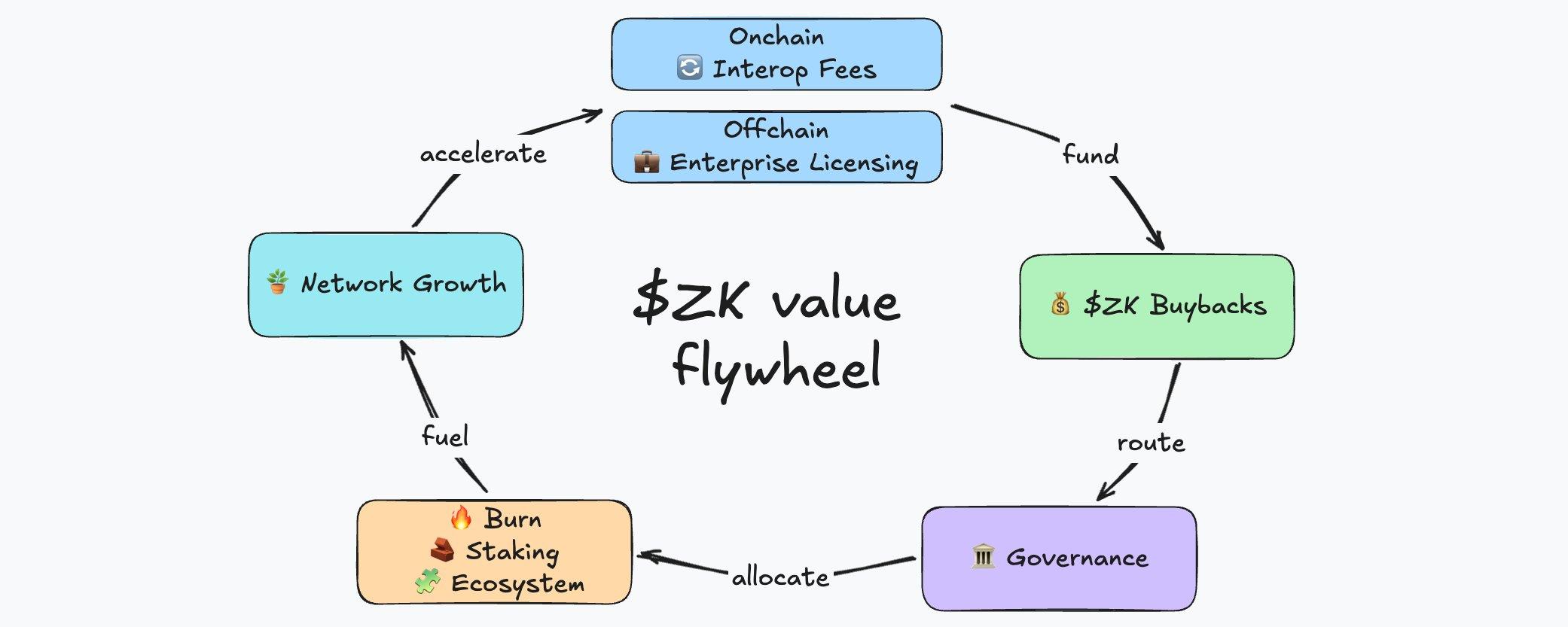 From Individual Chains to Network Economies: $ZK Token Proposal, Part ...