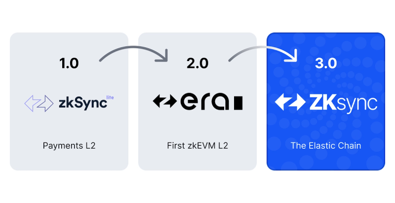 Introducing the Elastic Chain | ZKsync.io | ZKsync