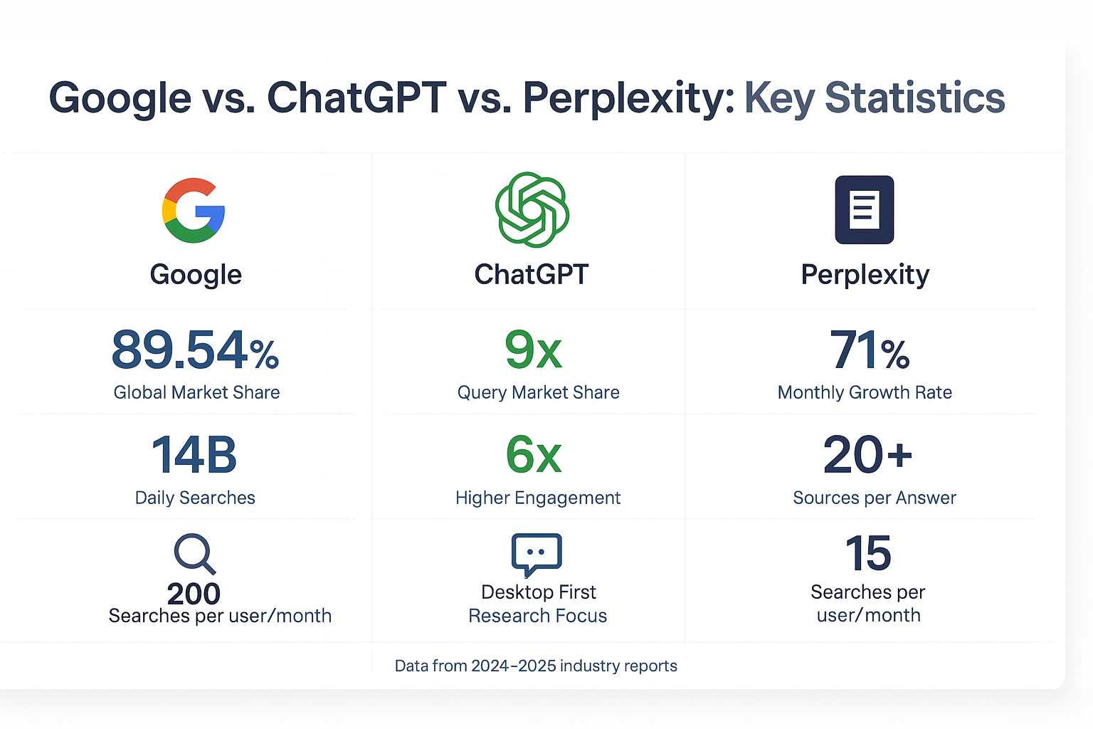 Infographic comparing Google, ChatGPT, and Perplexity market and usage stats.