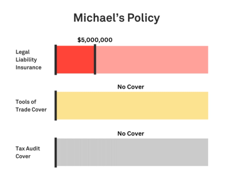 Graphic showing Michael’s policy with $5 million Legal Liability, no tools cover, no Tax Audit cover, and a Monthly Payment of around $29, based in NSW.