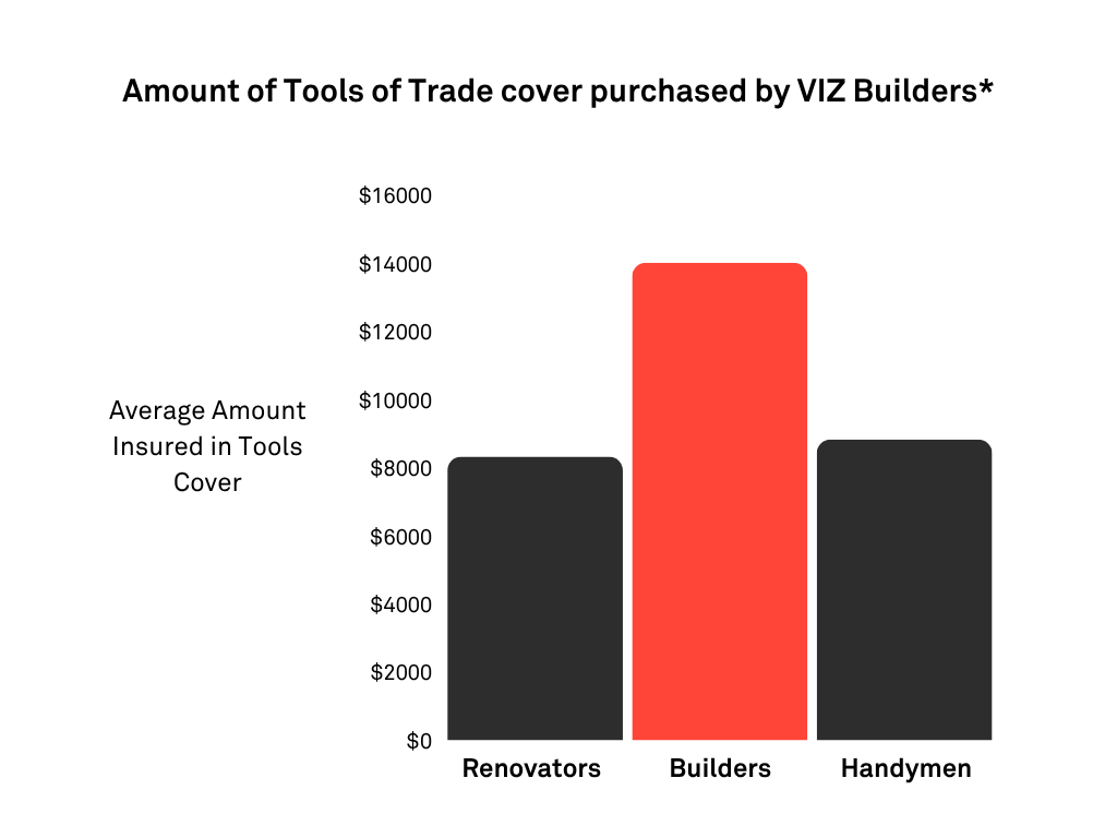 Pie chart showing tools insurance amounts for renovator, build, and handyman, focusing on build with about $14000 in cover.