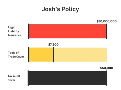 Graphic showing Josh’s policy with $20 million Legal Liability, $7,500 tools cover, $50K Tax Audit, and a Monthly Payment of around $107, based in WA.