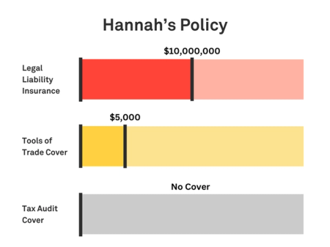 Graphic showing Hannah’s policy with $10 million Legal Liability, $5,000 tools cover, no Tax Audit cover, and a Monthly Payment of around $78, based in QLD.